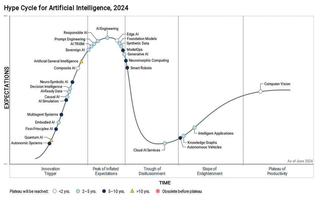 Übersicht der vielfältigen Anwendungsgebiete von KI anhand des Gartner Hype Cycle for AI