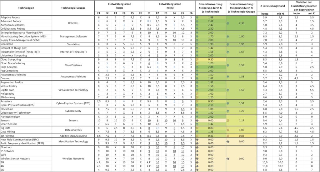 Einschätzung der sechs Experten zum Entwicklungsstand von 41 I4.0-Technologien heute und in 3 bis 5 Jahren (mit fortgeschrittener KI-Entwicklung). Pfeile: 0 = grau, ≥0 und <Mittelwert = gelb, ≥Mittelwert = grün (Mittelwerte für Steigerung je Technologie/Technologiegruppe: 1,26/1,31).