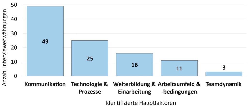 Gewichtung der einzelnen aus den Interviews ermittelten potenziellen Hauptfaktoren und damit-Einsatzfelder für LLMs in der Produktion
