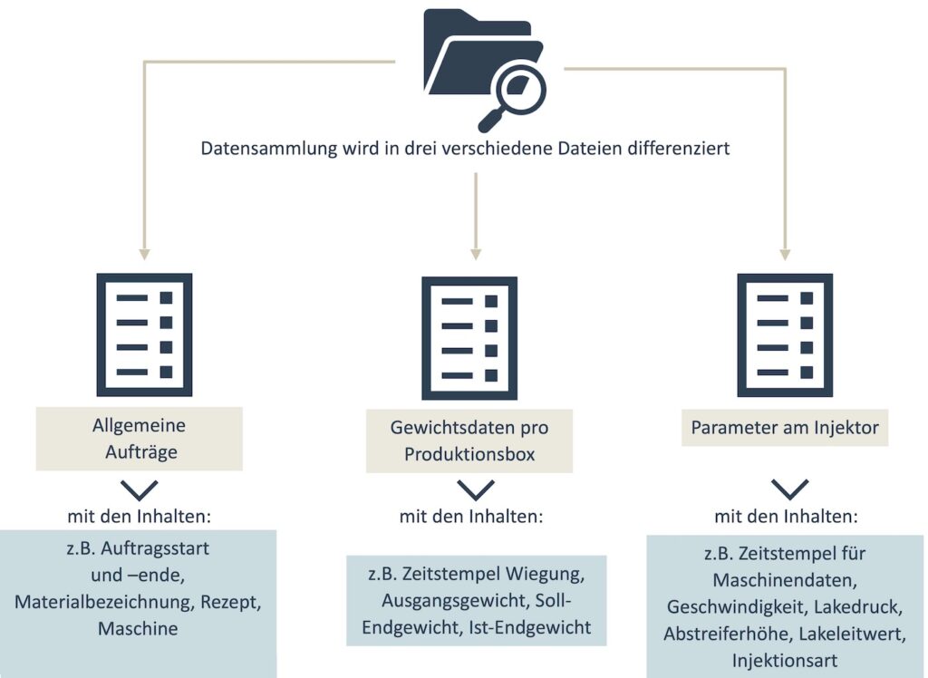 Dateien aus der Kochschinkenproduktion, Lake