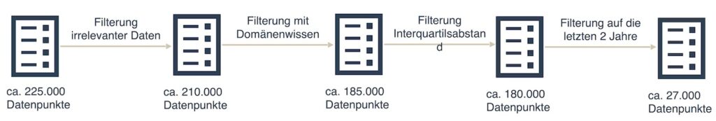 Durchführung der Datenbereinigung