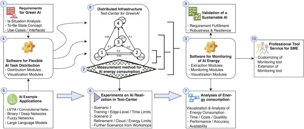 Artifact overview of the Green AI Realization Framework