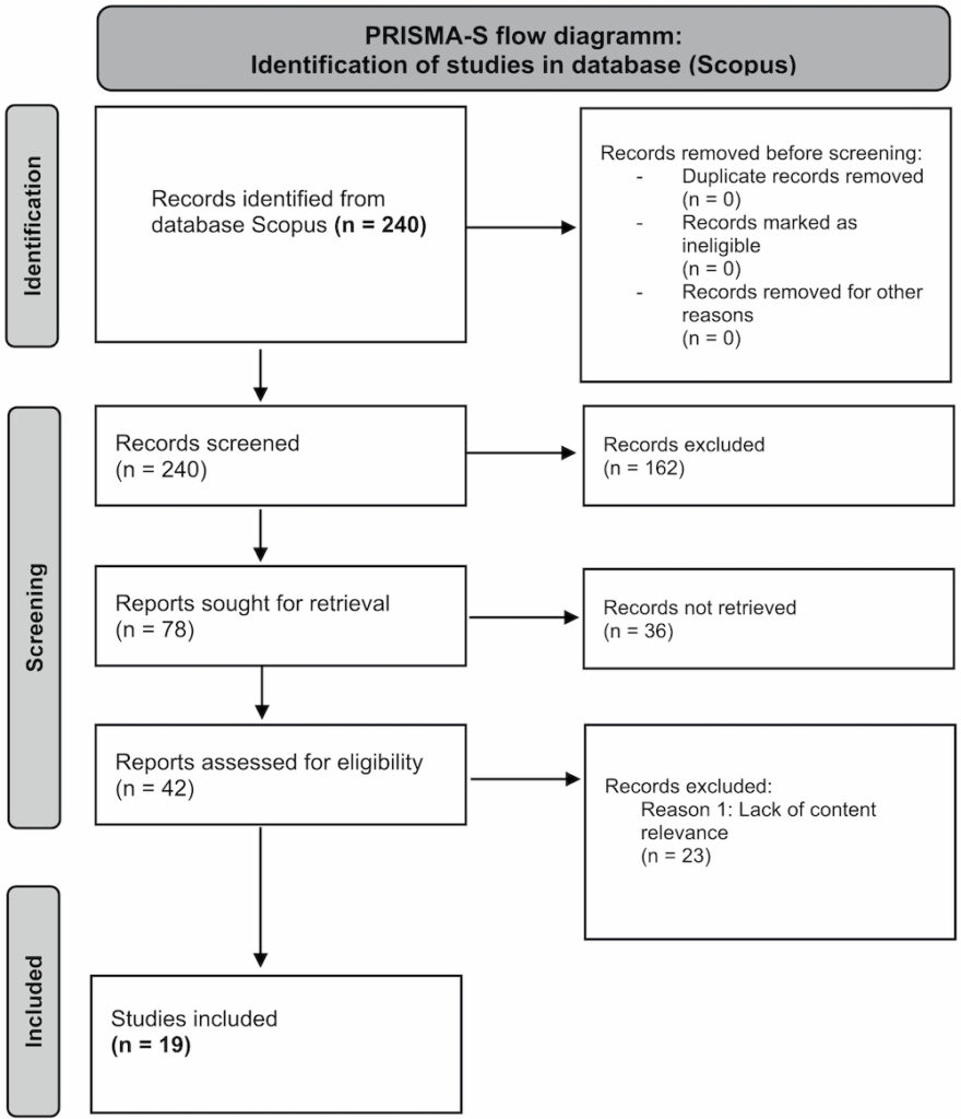 PRISMA-S flow diagram