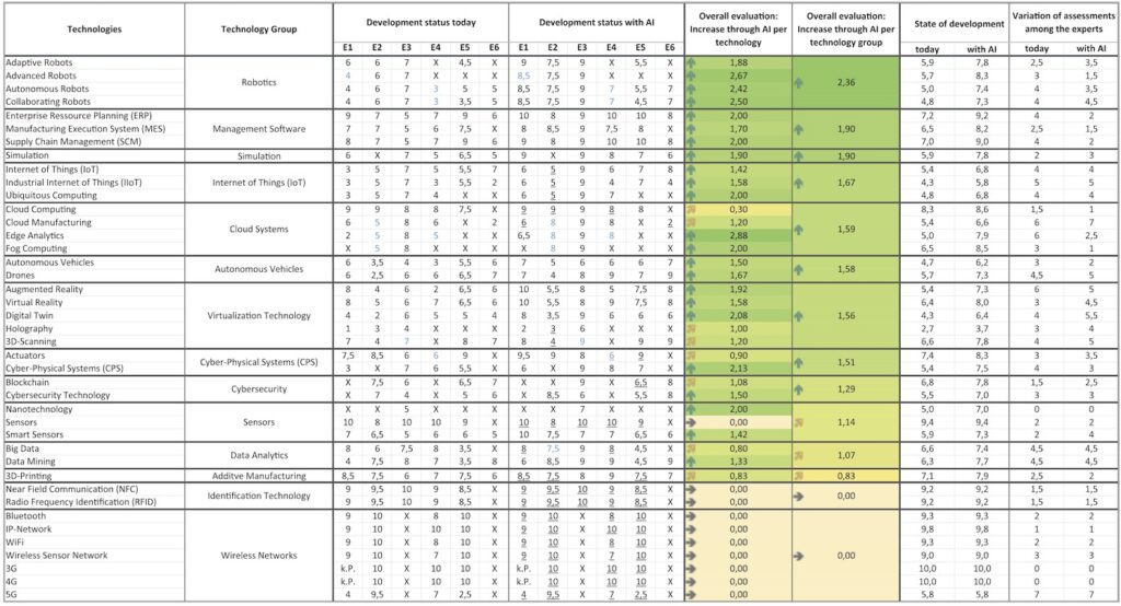 Assessment on the development status of 41 4IR technologies today and in three to five years (with advanced AI development). Arrows: 0 = gray, ≥0 and <mean value = yellow, ≥mean value = green (mean values for increase per technology/technology group: 1.26/1.31)