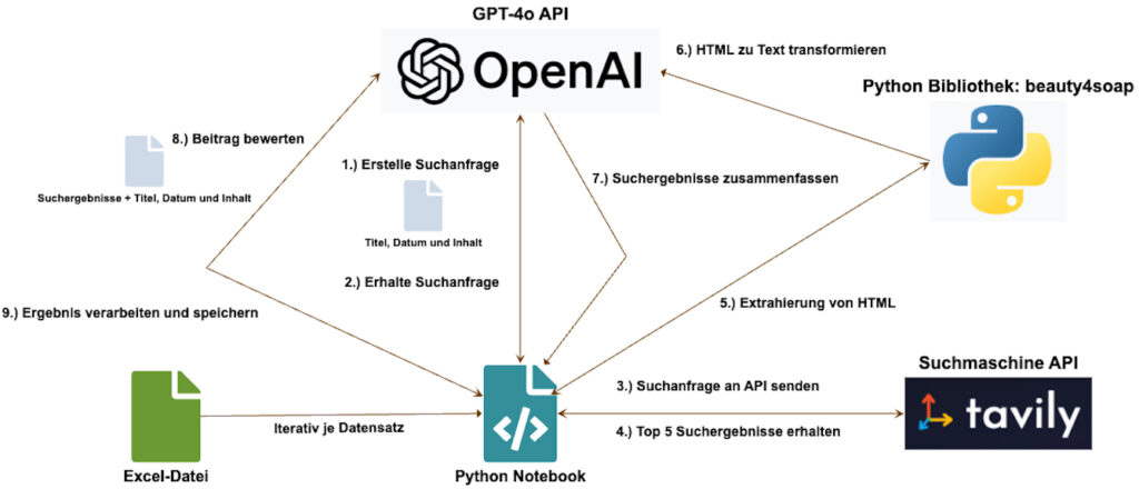 Workflow zur Nutzung von GPT-4o zur Fake News-Erkennung: Dateneingabe, Suchanfrage, Webscraping und inhaltliche Bewertung