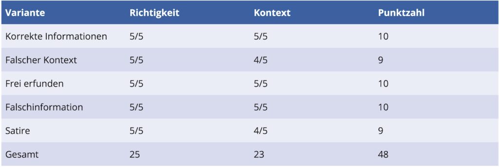 Punktzahlbewertung der Richtigkeit und des Kontextverständnisses des GPT-4o-Modells