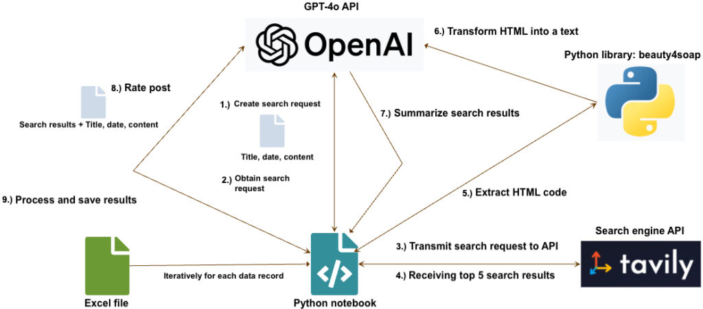 Workflow for using GPT-4o to detect fake news: data input, search request, web scraping and content evaluation.