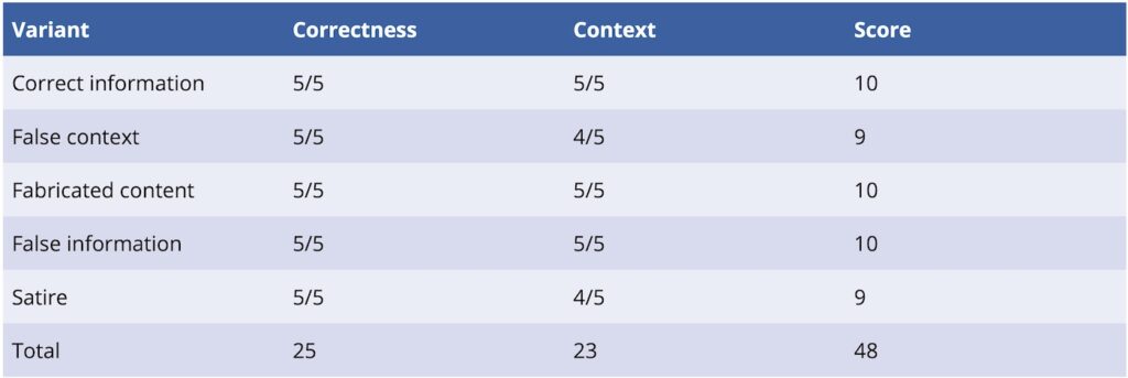 Score evaluation of the accuracy and contextual understanding of the GPT-4o language model