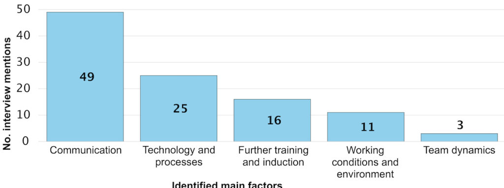 Weighting of the main factors identified from the interviews and thus potential fields of application for LLMs in production