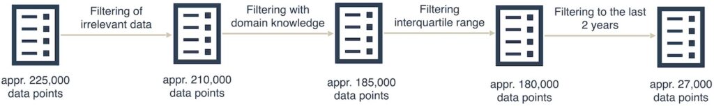 Carrying out the data cleansing