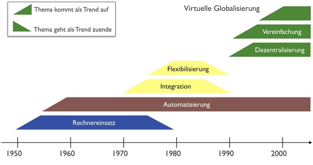 Trends in Fachmedien 1950-2000