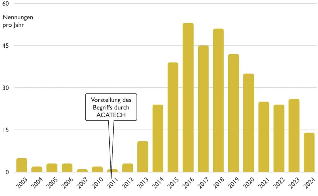 Verwendung des Stichwortes Industrie 4.0 in den untersuchten Beiträgen