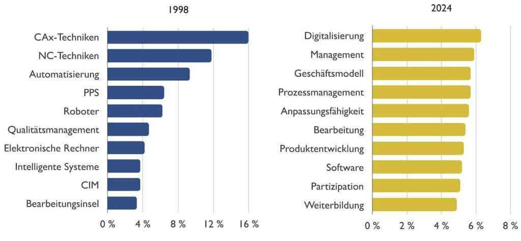 Top 10 Begriffskategorien 1998 und 2024