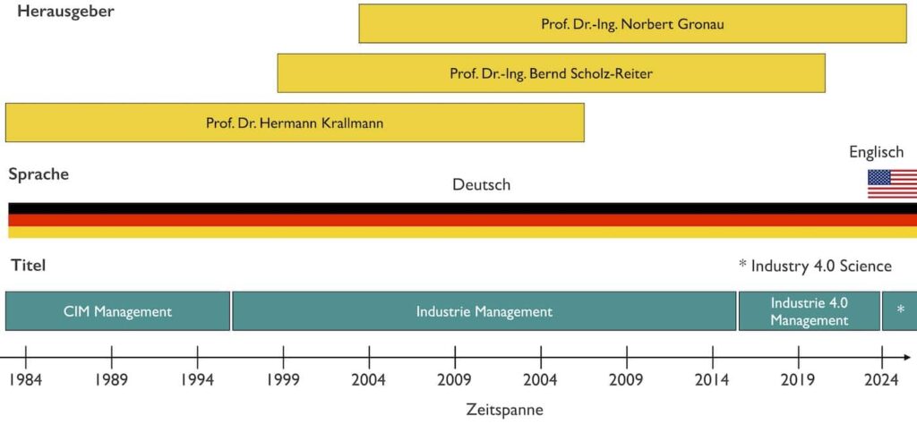 Häufigkeit von Mehrfachpublikationen