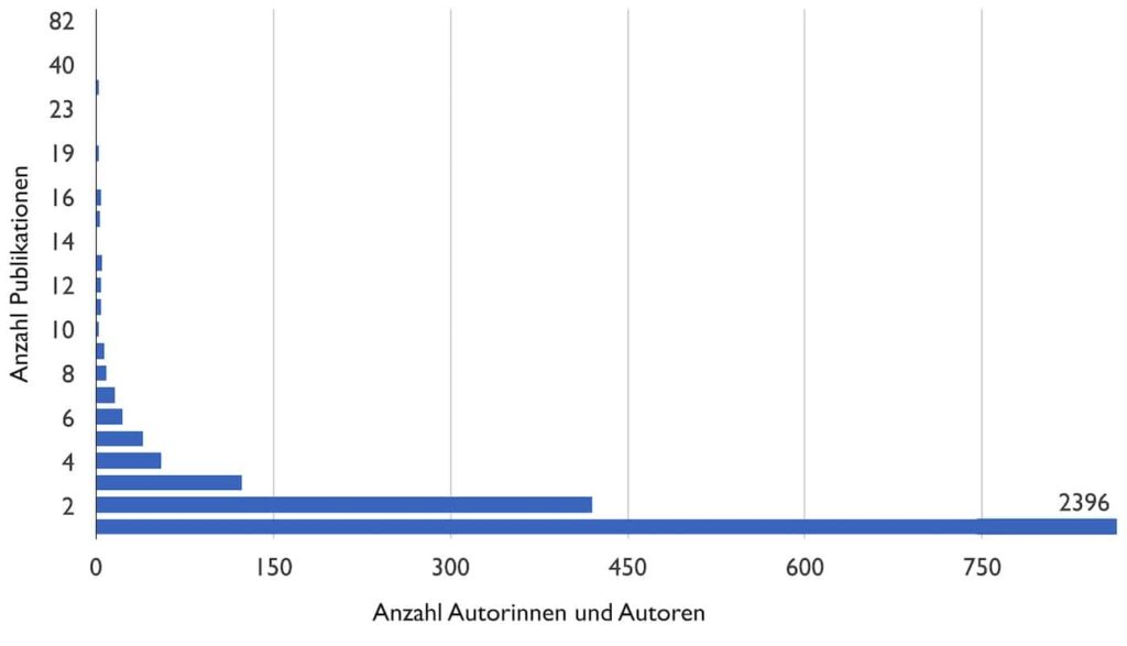 Entwicklung der Zeitschrift seit 1985