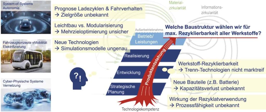 Grenzen der heutigen Leistungsfähigkeit am Beispiel von Fahrzeugen in der vernetzten e-Mobilität auf der Basis des generischen Produktlebenszyklus (gPLC)