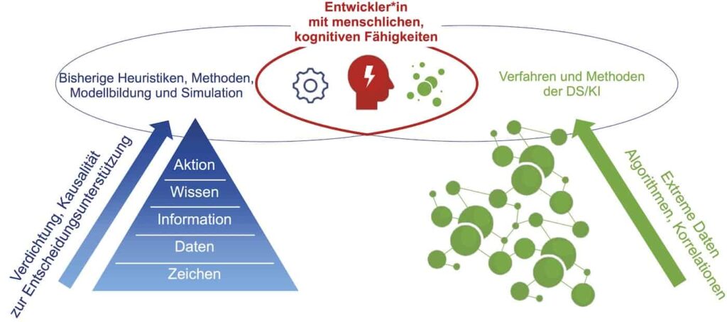 Widerspruch im Umgang mit Daten, die wie bisher systematisch abgesichert oder aus der Verarbeitung durch Algorithmen der DS/KI direkt verfügbar sind