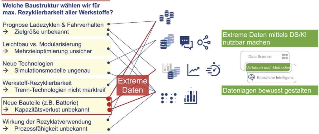 Extreme Daten: DS/KI als Potenzial zur Gewinnung neuer Erkenntnisse