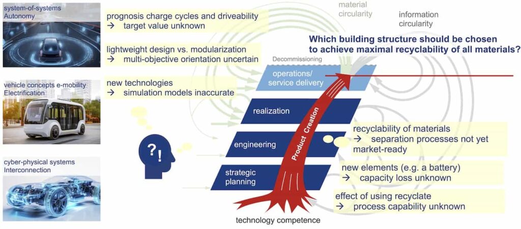 Limits of current performance using the example of vehicles in networked e-mobility based on the generic Product Life Cycle