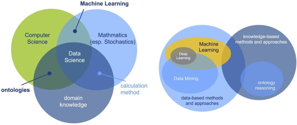 Understanding DS and categories of DS/AI