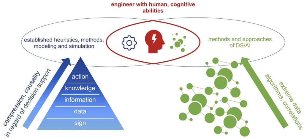 Contradiction in the handling of data that is systematically secured as before or directly available from processing by DS/AI algorithms