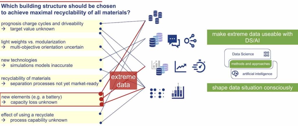 Extreme data: DS/KI as potential for gaining new insights