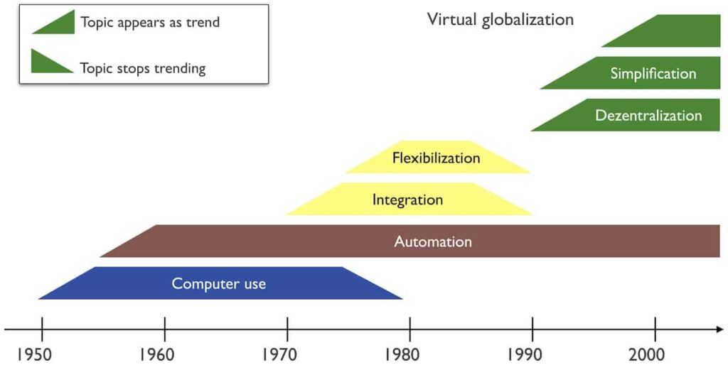 Trends in trade media 1950-2000, process