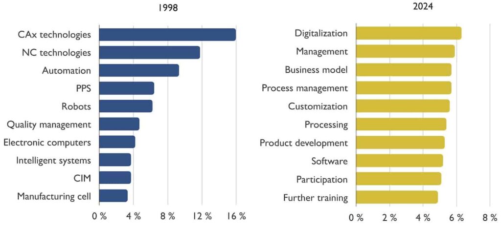 Top 10 term categories in 1998 and 2024