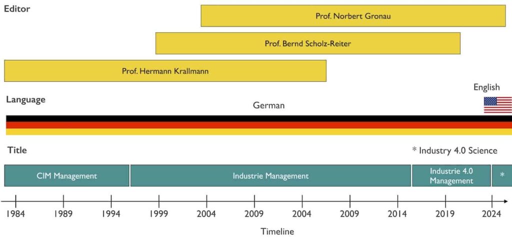 Frequency of multiple publications by one author