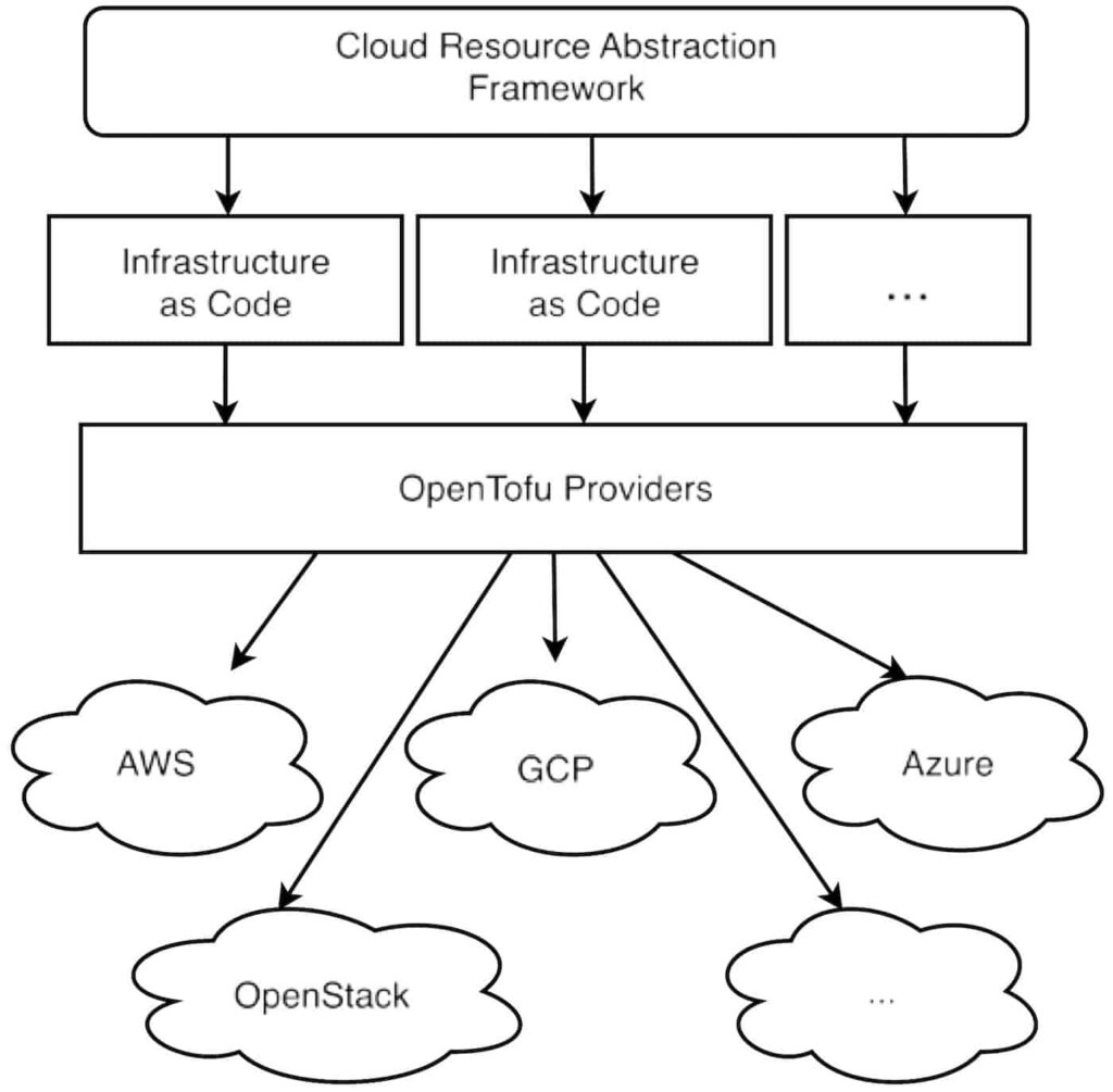 Abstraction platform
