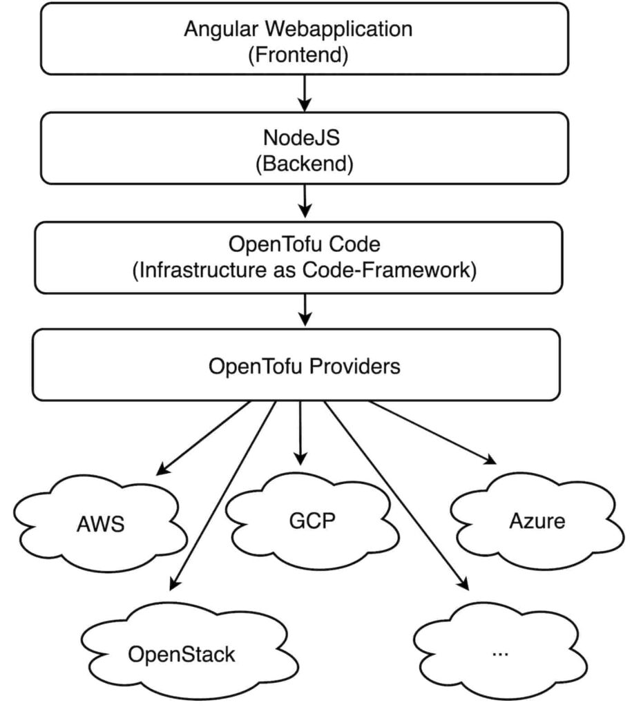Technical realization