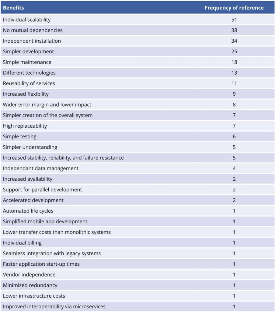 Frequency distribution of benefits mentioned