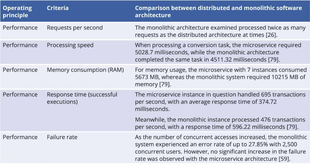 Frequency distribution of benefits mentioned