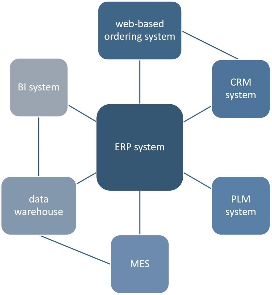Exemplary IT system landscape of an industrial enterprise