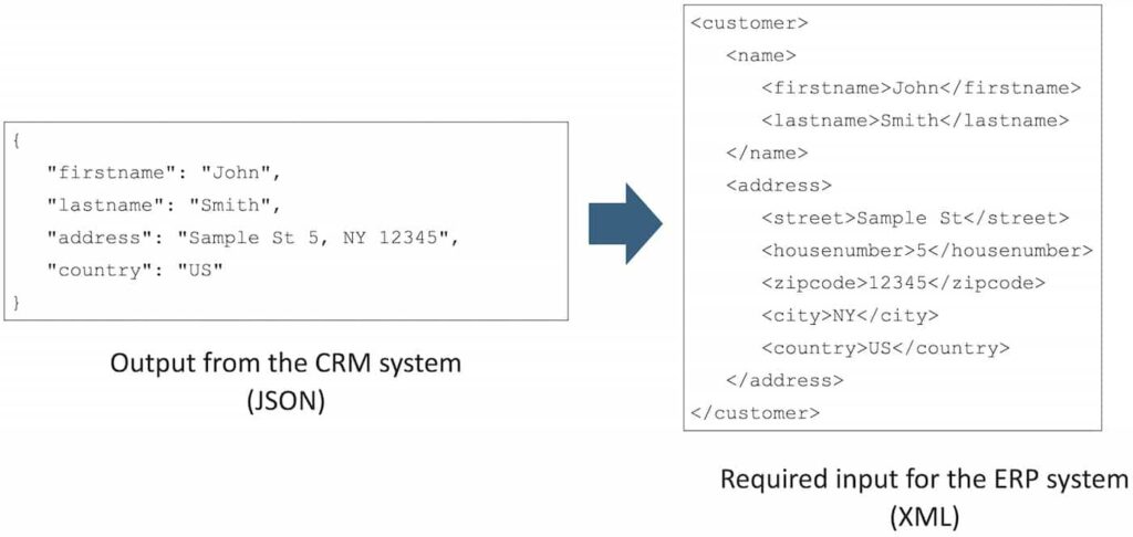 Exemplary transformation of a message from source system to target system
