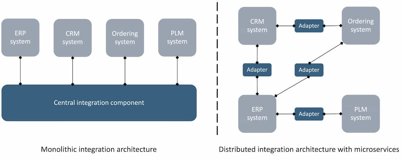 Distributed Application Integration in Industry