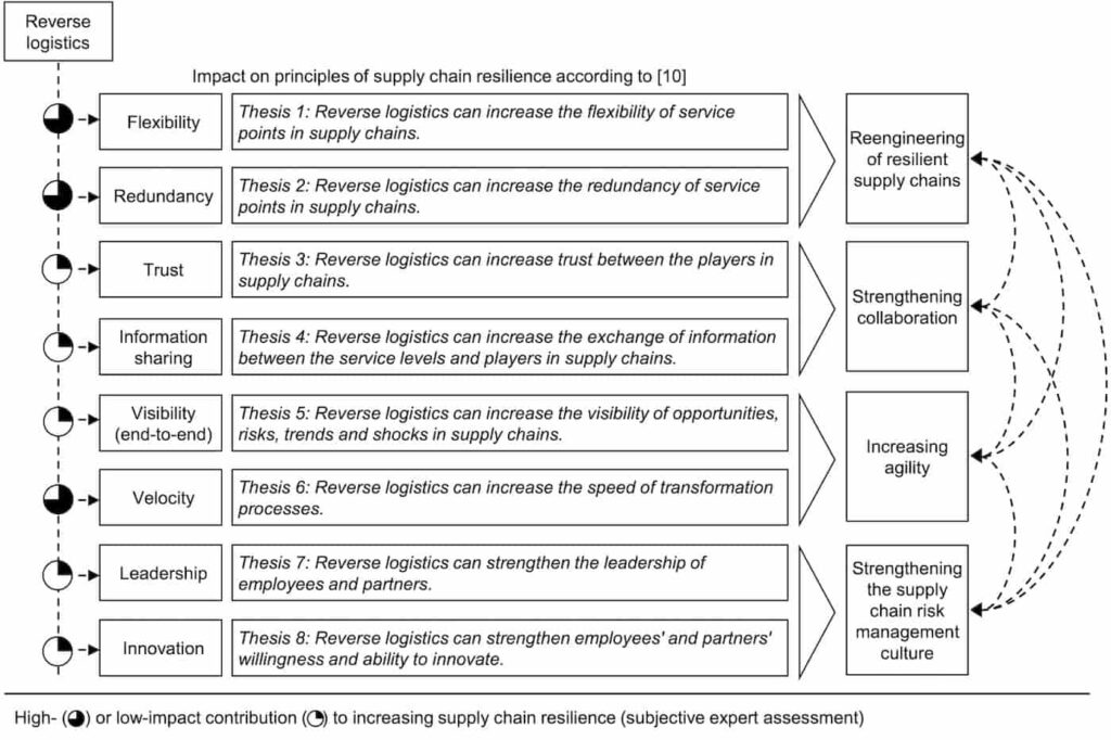Hypotheses with regard to strengthening supply chain resilience with reverse logistics