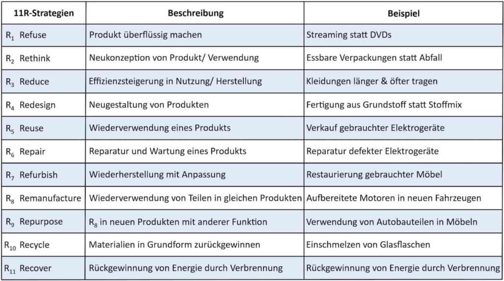 11-R Strategien der Kreislaufwirtschaft geordnet nach Zirkularität