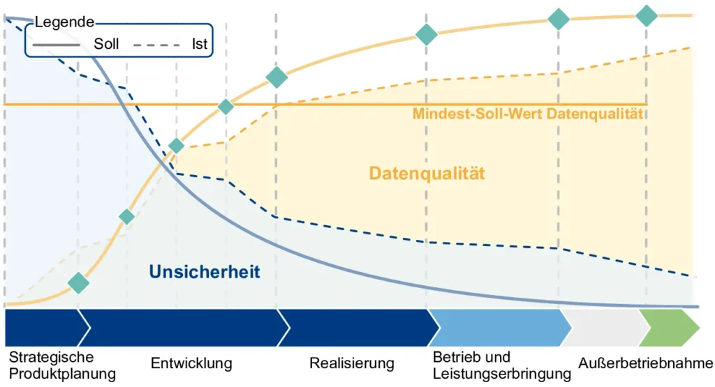 Datenqualität in der Entwicklung kreislauffähiger Produkte