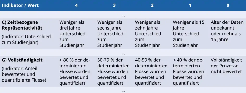 Exemplarische Ausprägungen der identifizierten Kriterien