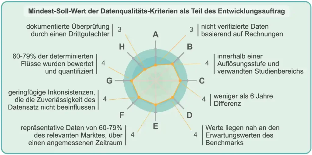 Mindest-Soll-Werte der Datenqualitäts-Kriterien als Teil des Entwicklungsauftrags