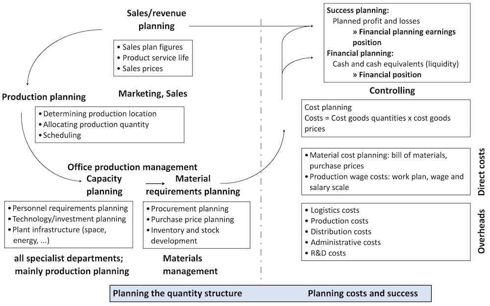 Planning and budgeting process
