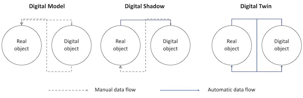 Digital Models — Digital Shadows — Digital Twins