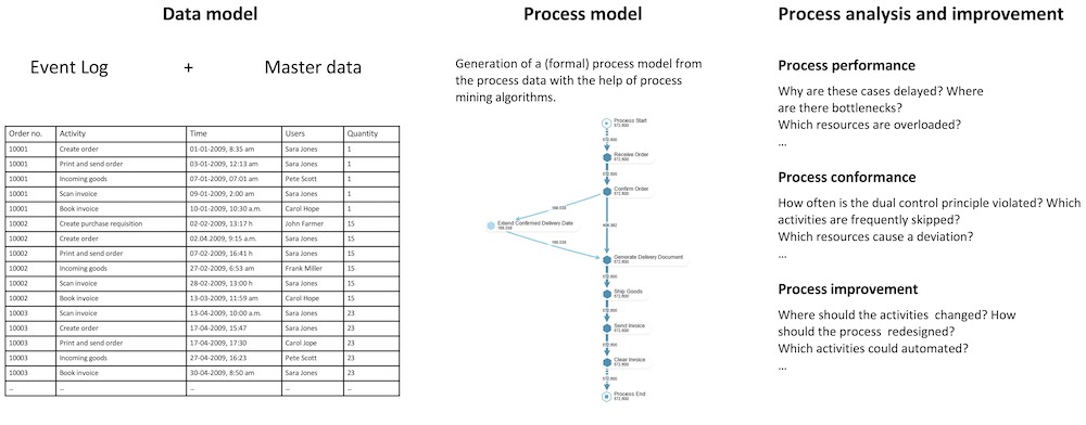 Process mining concept