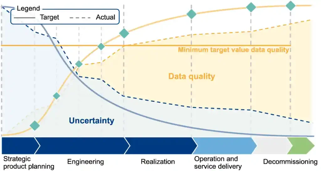 Data quality in the engineering of circular products