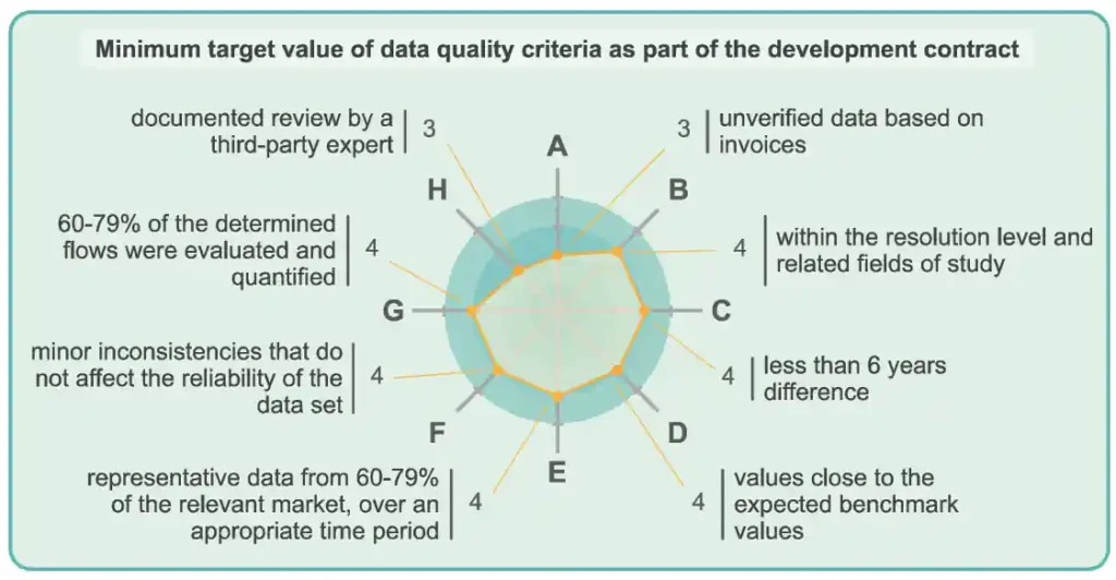 Minimum target values of the data quality criteria as part of the engineering assignment
