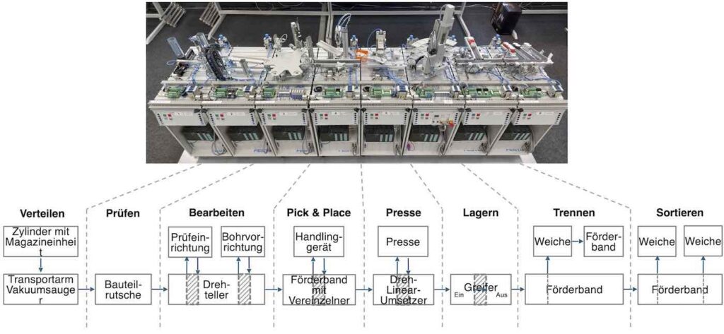 FESTO-Laboranlage mit Functional Mockup Units (FMUs)