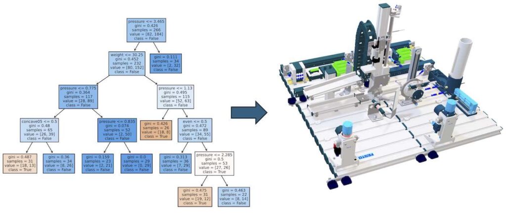 Entscheidungsbaum und graphische Simulation für die Functional Mockup Unit Bauteilrutsche