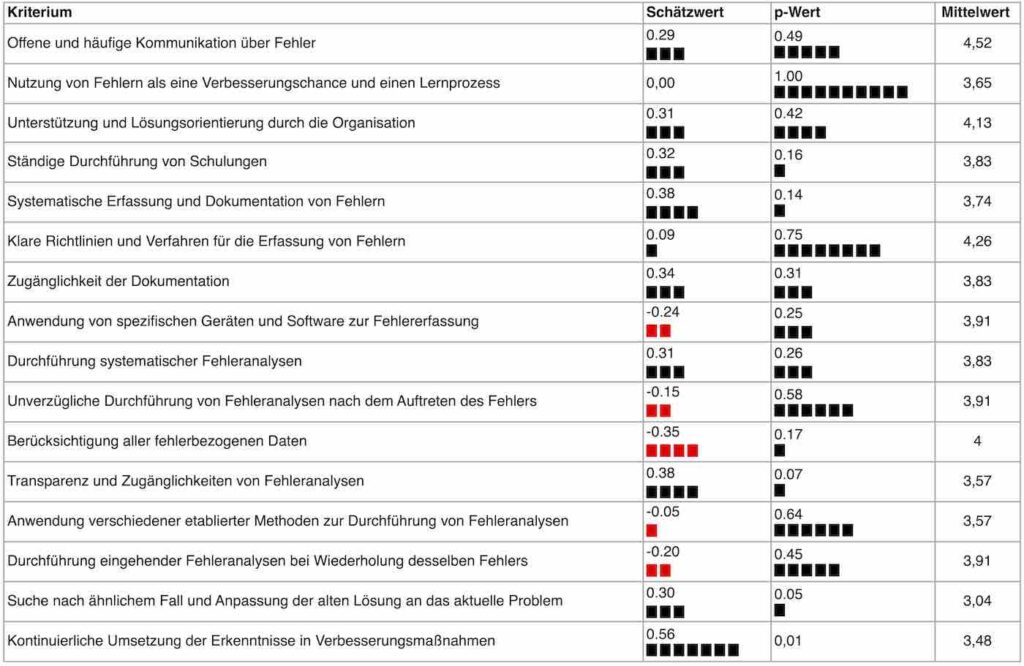 Kernaspekte des Fehlermanagements – Kommunikation und Fehlerkultur, Fehlererfassung und -dokumentation und Fehleranalyse und Ursachenfindung