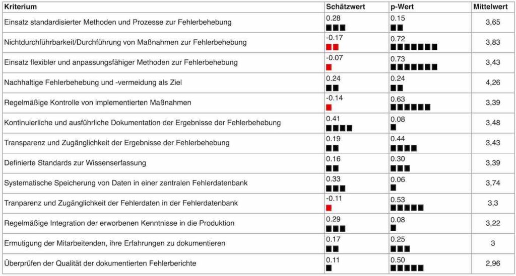Fehlerbehebung und Wissensmanagement